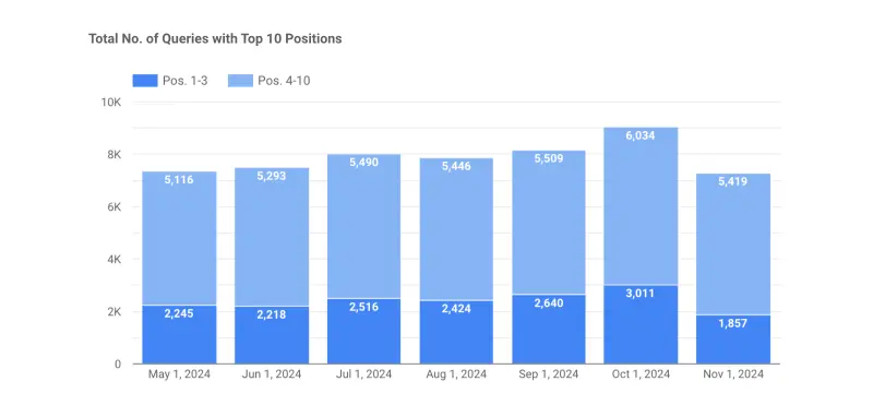 Keyword Position Tracking at Scale feature illustration