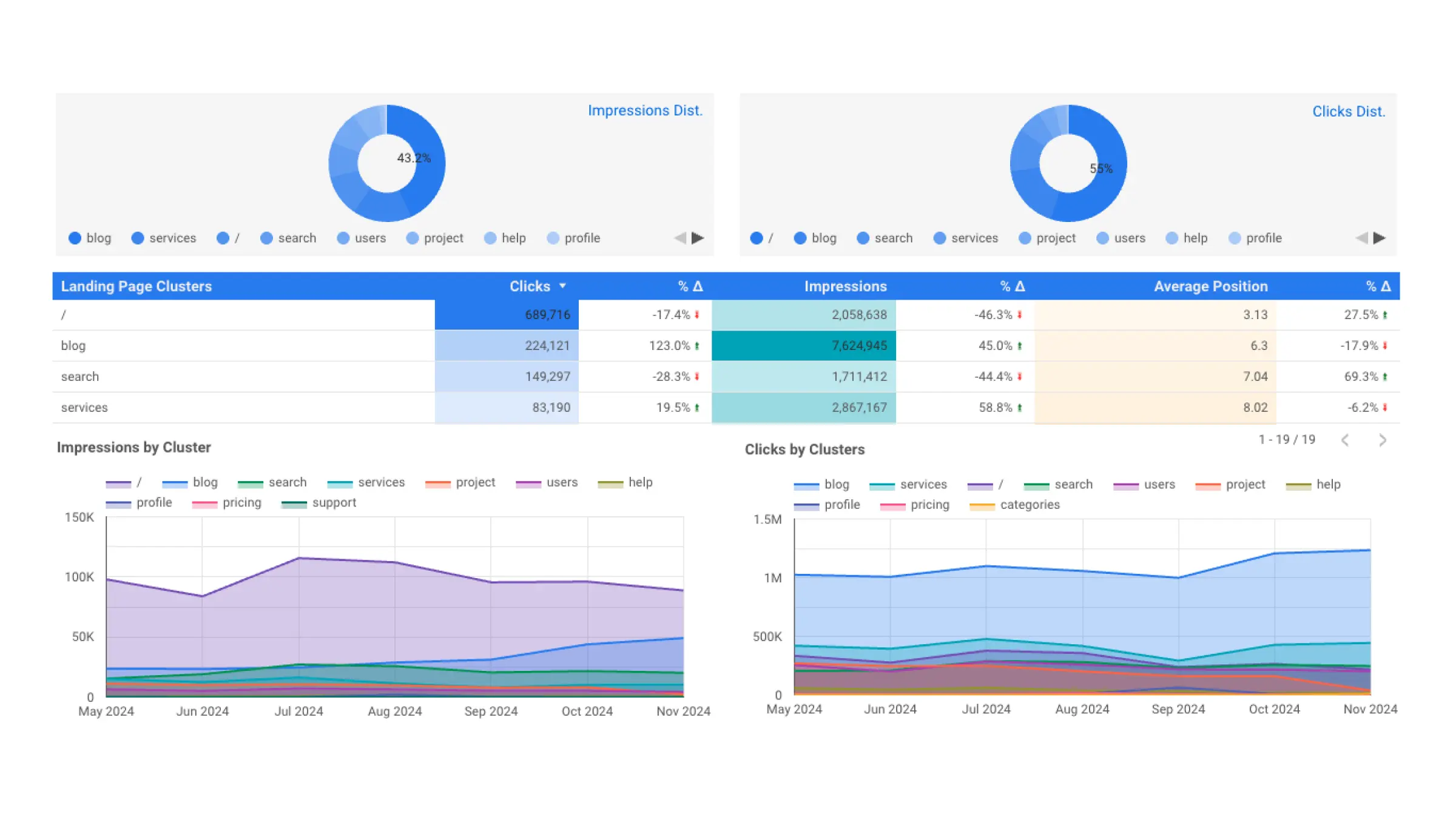 Subcategory Performance Clusters feature illustration